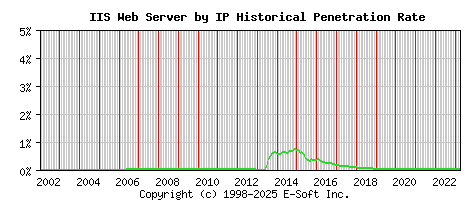 IIS Server by IP Historical Market Share Graph