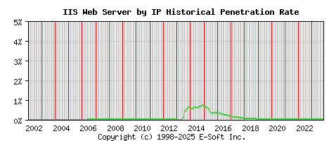IIS Server by IP Historical Market Share Graph