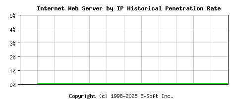Internet Server by IP Historical Market Share Graph