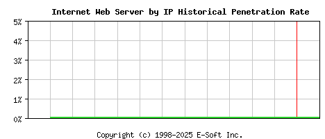 Internet Server by IP Historical Market Share Graph