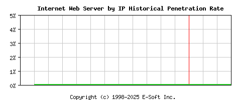 Internet Server by IP Historical Market Share Graph