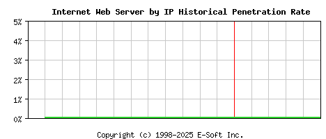 Internet Server by IP Historical Market Share Graph