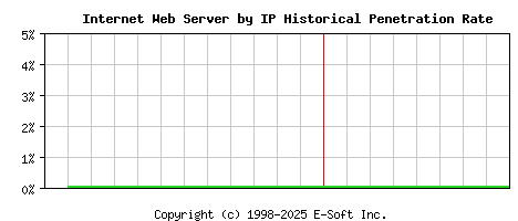 Internet Server by IP Historical Market Share Graph