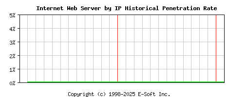 Internet Server by IP Historical Market Share Graph