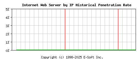Internet Server by IP Historical Market Share Graph
