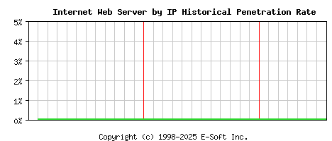 Internet Server by IP Historical Market Share Graph