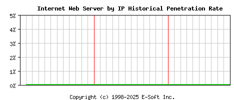 Internet Server by IP Historical Market Share Graph