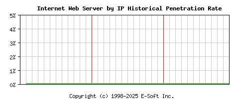 Internet Server by IP Historical Market Share Graph