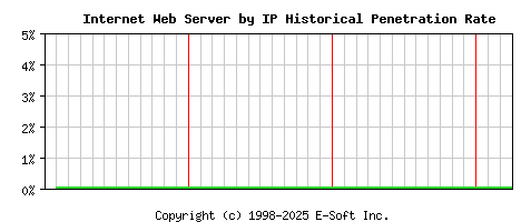 Internet Server by IP Historical Market Share Graph