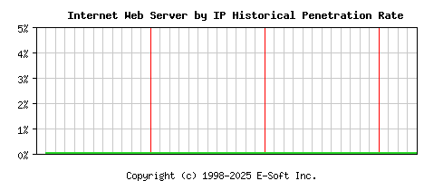 Internet Server by IP Historical Market Share Graph