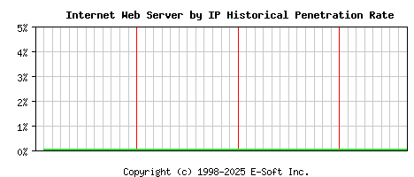 Internet Server by IP Historical Market Share Graph