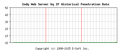 Indy Server by IP Historical Market Share Graph