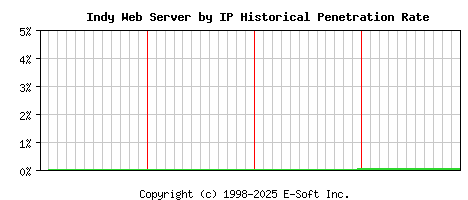 Indy Server by IP Historical Market Share Graph