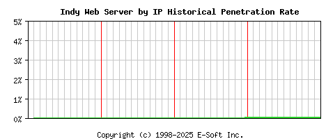 Indy Server by IP Historical Market Share Graph
