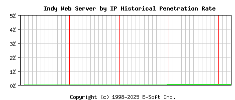 Indy Server by IP Historical Market Share Graph