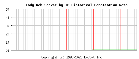 Indy Server by IP Historical Market Share Graph