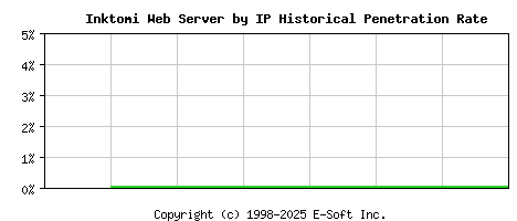 Inktomi Server by IP Historical Market Share Graph