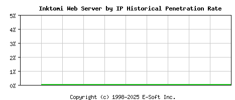Inktomi Server by IP Historical Market Share Graph