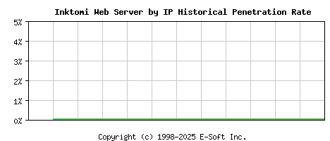 Inktomi Server by IP Historical Market Share Graph