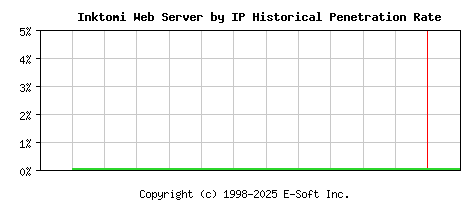 Inktomi Server by IP Historical Market Share Graph