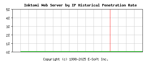 Inktomi Server by IP Historical Market Share Graph