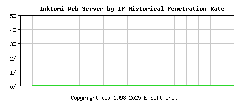 Inktomi Server by IP Historical Market Share Graph