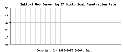 Inktomi Server by IP Historical Market Share Graph