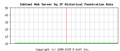 Inktomi Server by IP Historical Market Share Graph