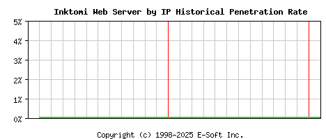 Inktomi Server by IP Historical Market Share Graph
