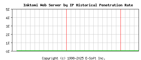 Inktomi Server by IP Historical Market Share Graph