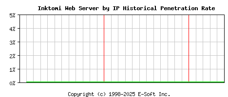 Inktomi Server by IP Historical Market Share Graph