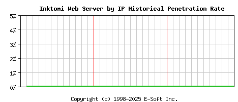 Inktomi Server by IP Historical Market Share Graph