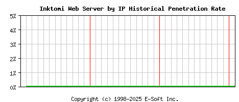 Inktomi Server by IP Historical Market Share Graph