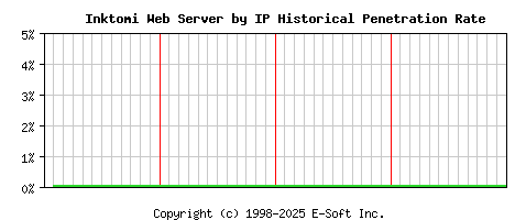 Inktomi Server by IP Historical Market Share Graph