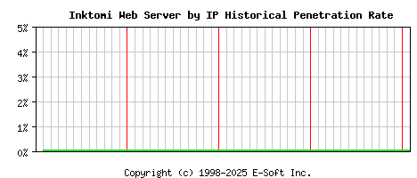 Inktomi Server by IP Historical Market Share Graph