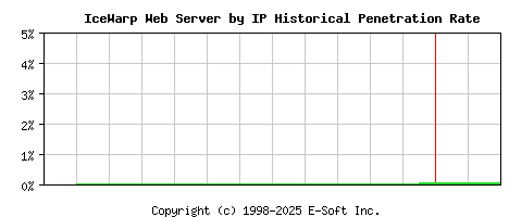 IceWarp Server by IP Historical Market Share Graph