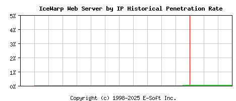 IceWarp Server by IP Historical Market Share Graph