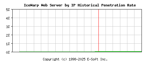 IceWarp Server by IP Historical Market Share Graph