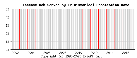 Icecast Server by IP Historical Market Share Graph