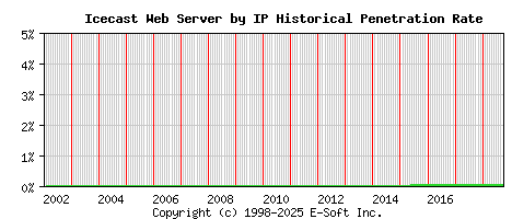 Icecast Server by IP Historical Market Share Graph