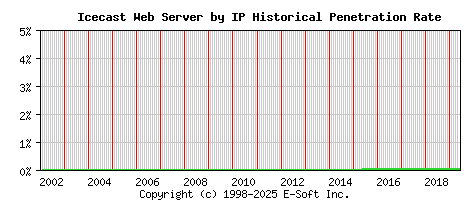 Icecast Server by IP Historical Market Share Graph