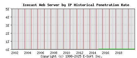 Icecast Server by IP Historical Market Share Graph