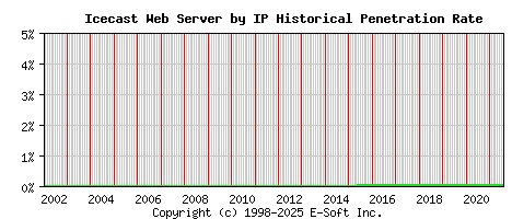Icecast Server by IP Historical Market Share Graph
