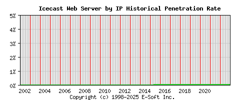 Icecast Server by IP Historical Market Share Graph