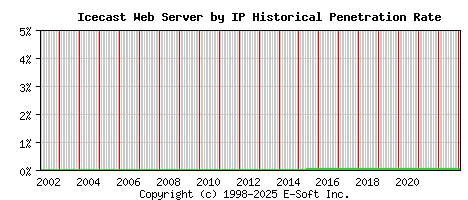 Icecast Server by IP Historical Market Share Graph