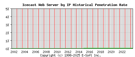 Icecast Server by IP Historical Market Share Graph