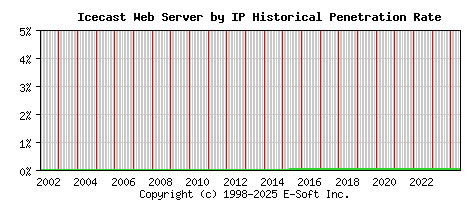 Icecast Server by IP Historical Market Share Graph