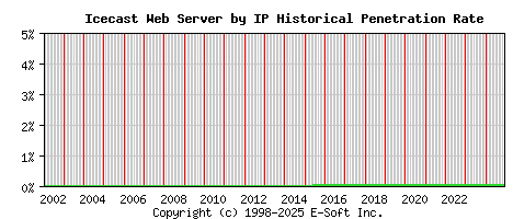 Icecast Server by IP Historical Market Share Graph