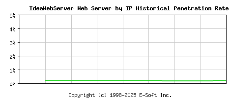 IdeaWebServer Server by IP Historical Market Share Graph