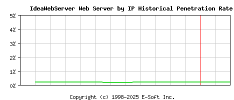 IdeaWebServer Server by IP Historical Market Share Graph